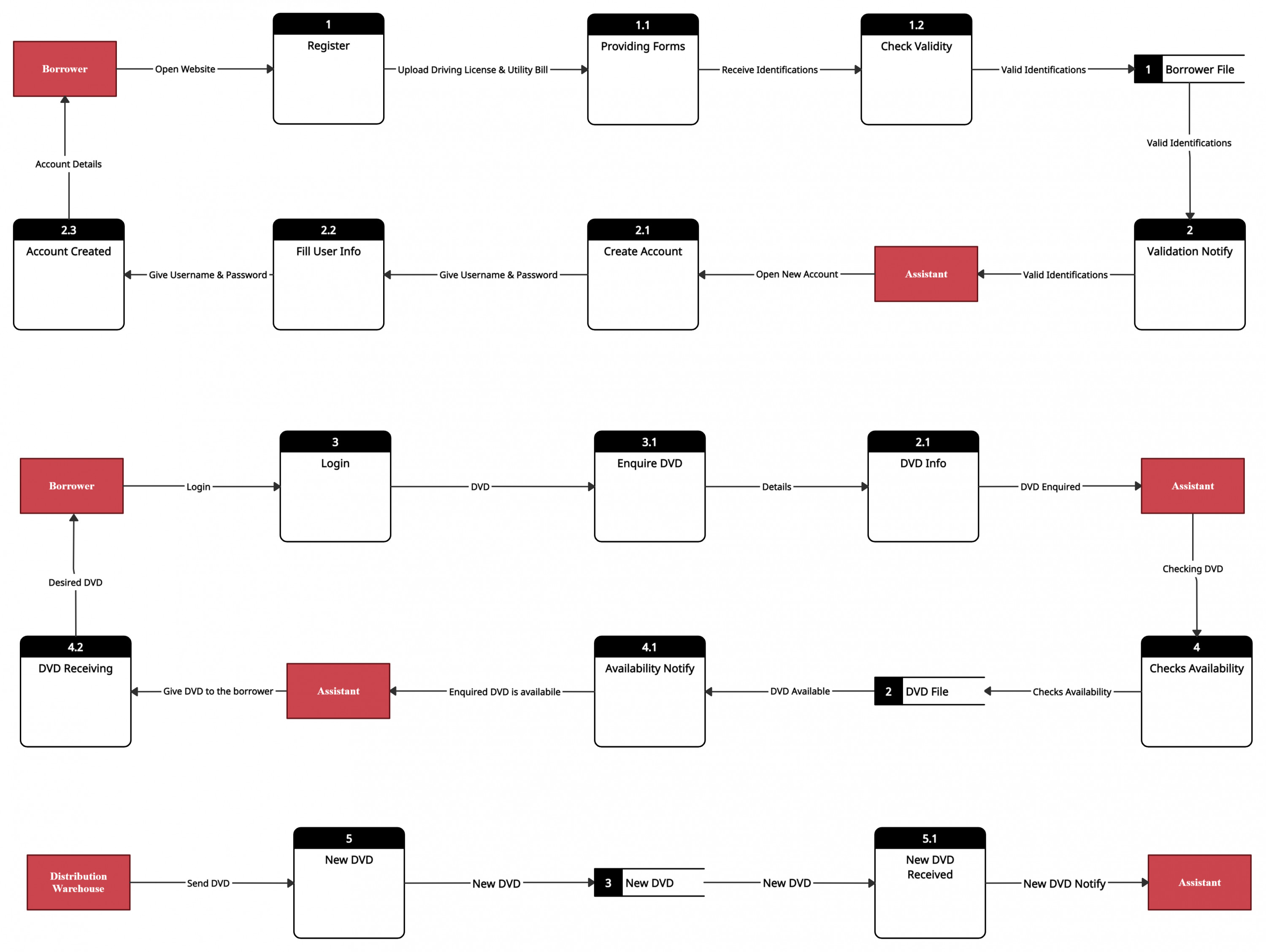 تصميم مخططات UML لتحليل النظم "Software Engineering"