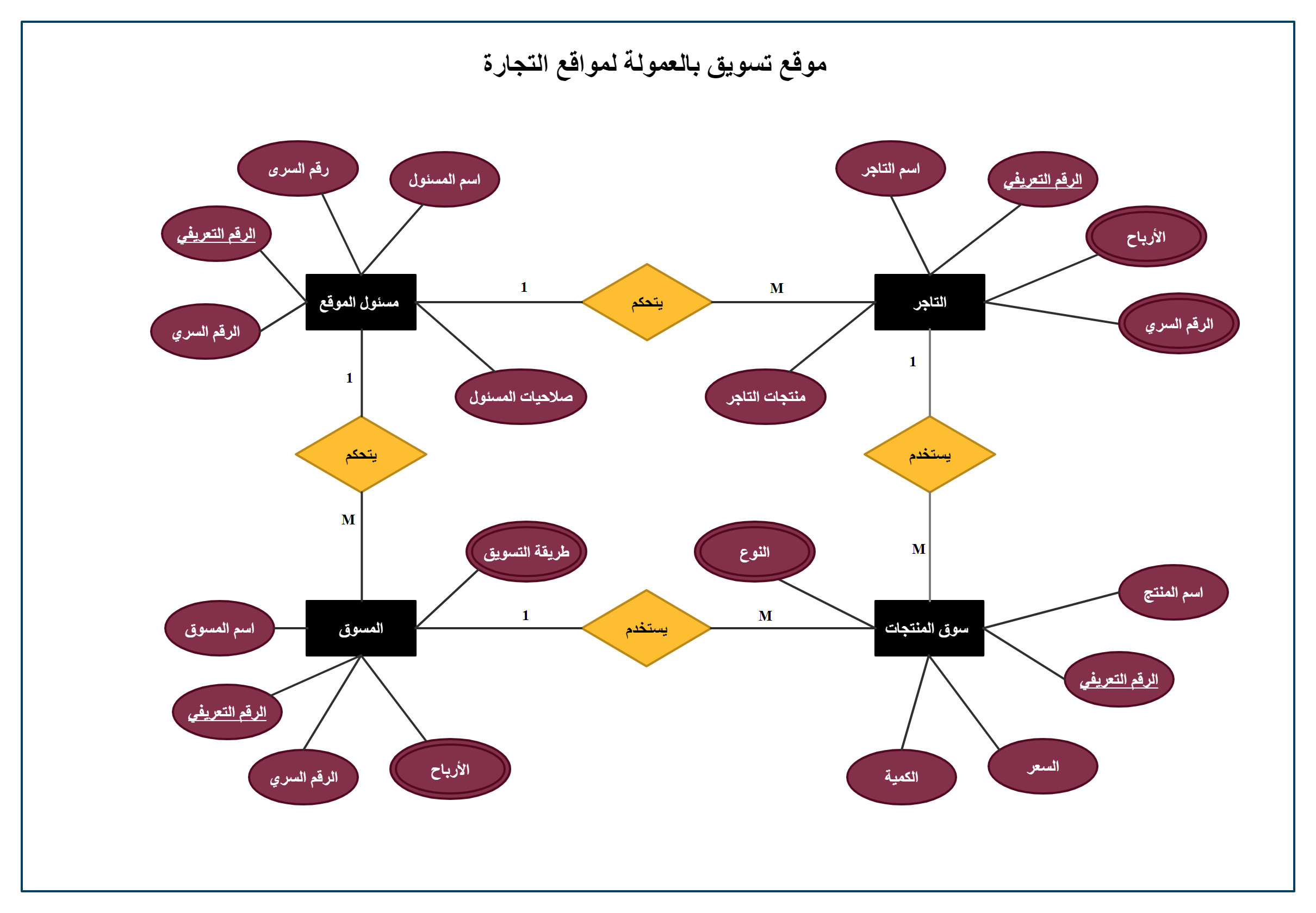 تصميم مخططات UML لتحليل النظم "Software Engineering"