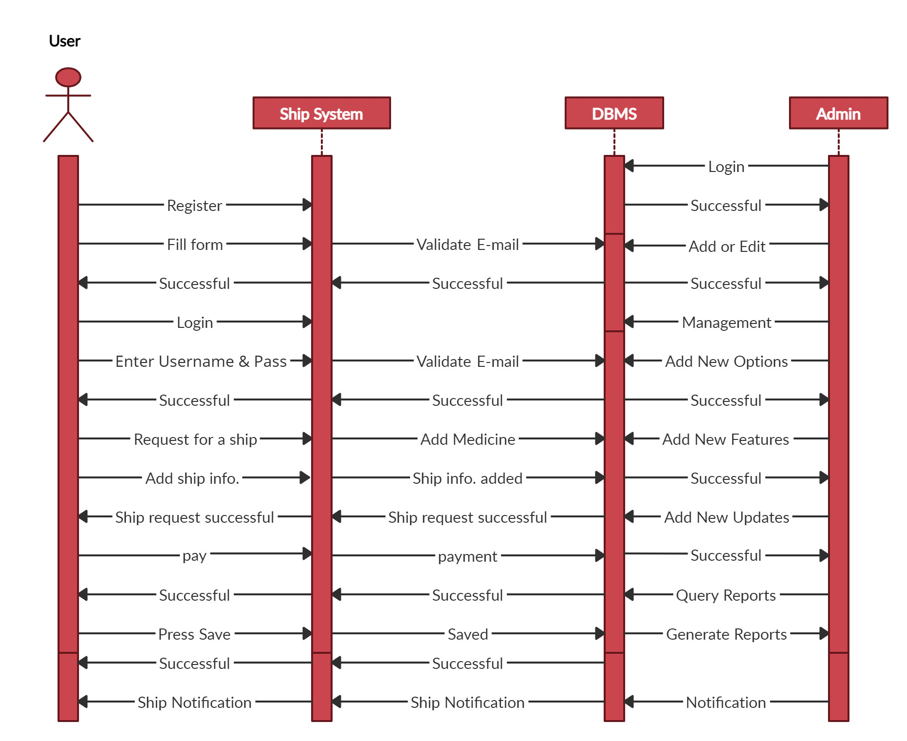 تصميم مخططات UML لتحليل النظم "Software Engineering"