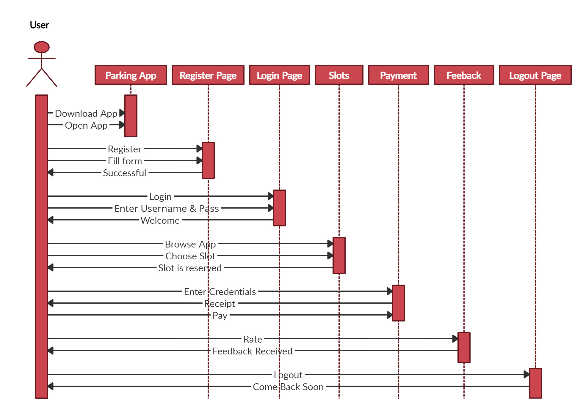 تصميم مخططات UML لتحليل النظم "Software Engineering"