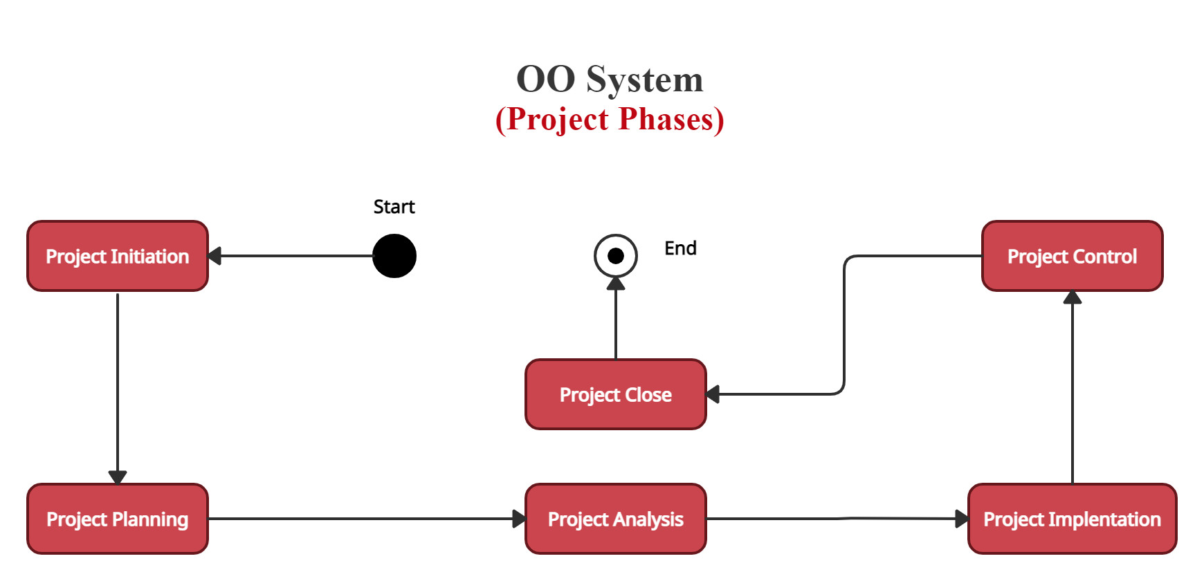 تصميم مخططات UML لتحليل النظم "Software Engineering"