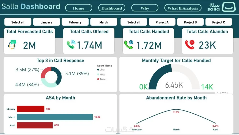 تصميم داشبورد باستخدام باور بي اي Power bi