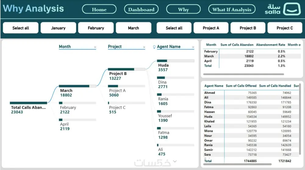 تصميم داشبورد باستخدام باور بي اي Power bi