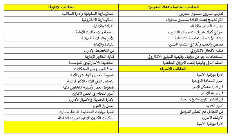 حقائب تدريبية قابلة للتعديل