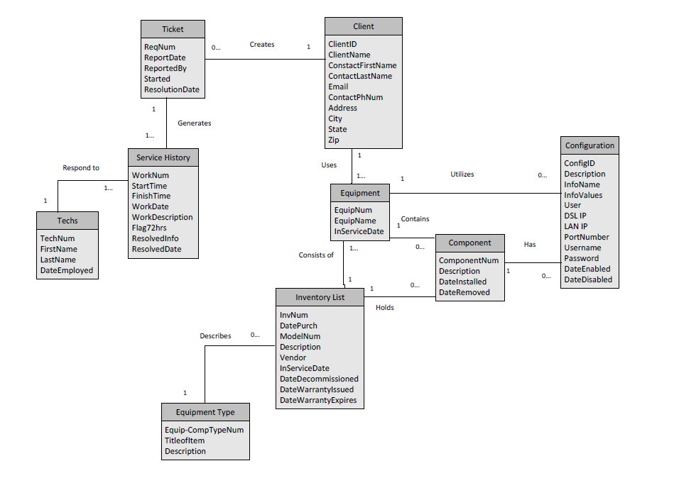 تنفيذ مخططات System analyses لتحليل المشاريع و جدولتها