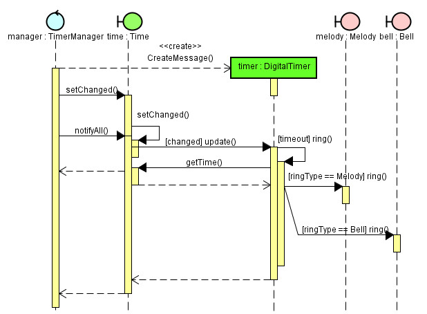 تنفيذ مخططات System analyses لتحليل المشاريع و جدولتها
