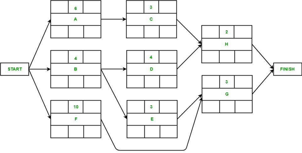 تنفيذ مخططات System analyses لتحليل المشاريع و جدولتها