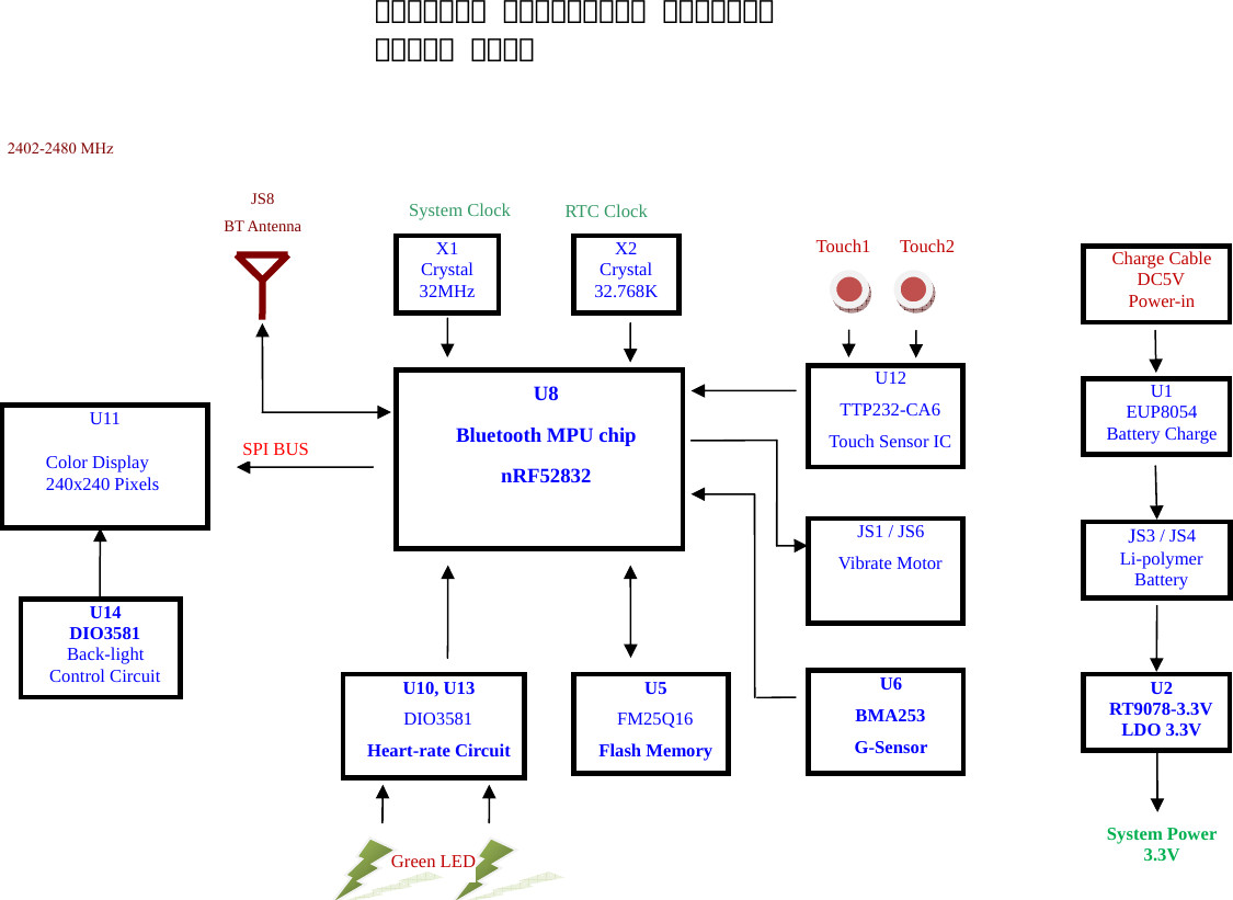 تنفيذ مخططات System analyses لتحليل المشاريع و جدولتها