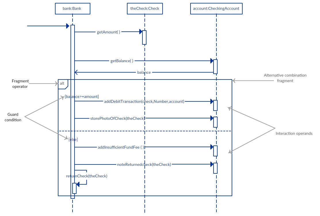 تنفيذ مخططات System analyses لتحليل المشاريع و جدولتها