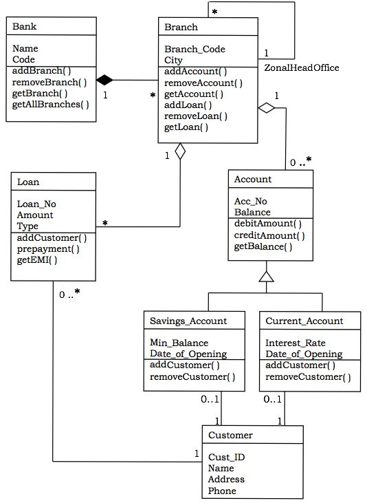 تنفيذ مخططات System analyses لتحليل المشاريع و جدولتها