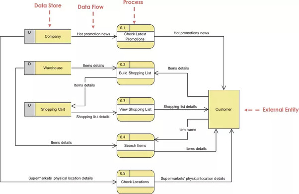 تنفيذ مخططات System analyses لتحليل المشاريع و جدولتها