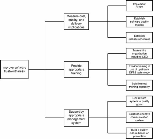 تنفيذ مخططات System analyses لتحليل المشاريع و جدولتها