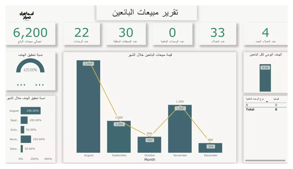 تحليل البيانات باحتراف باستخدام Excel وPower BI مع تقارير بيانات متكامله بالاضافة الي انشاء داش بورد تفاعلي