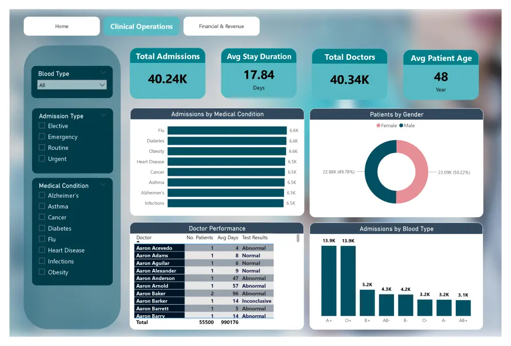 تحليل بيانات باستخدام Power Query وتصميم داشبورد باستخدام Power BI