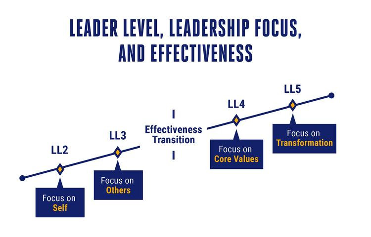 أستطيع تقديم دورة متكاملة عنوانها "سباعية القيادة"