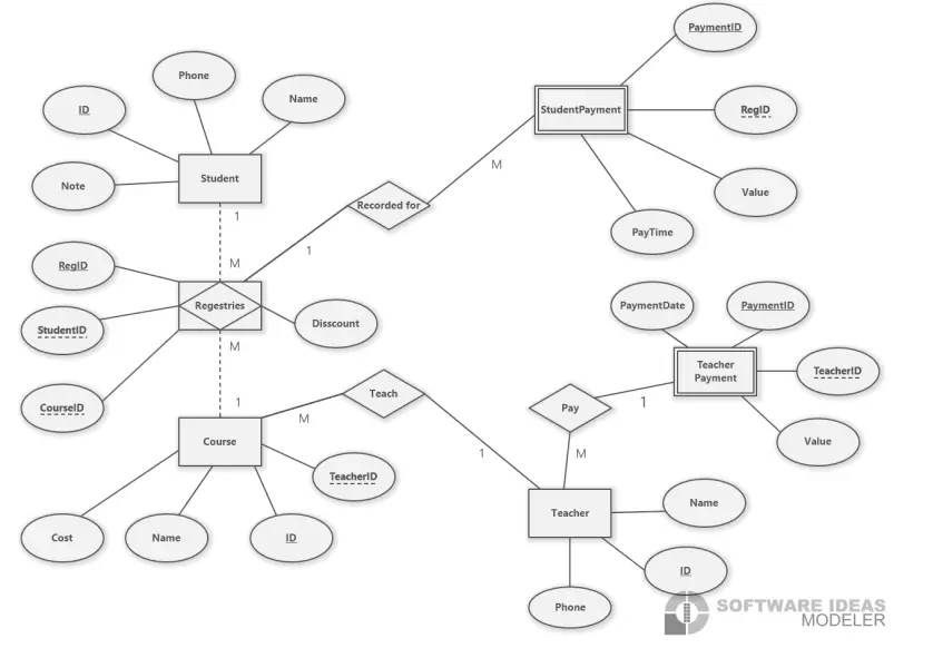 تصميم وبناء قاعدة بيانات مختلف الـ DBMS
