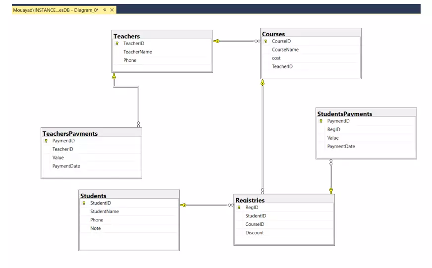 تصميم وبناء قاعدة بيانات مختلف الـ DBMS