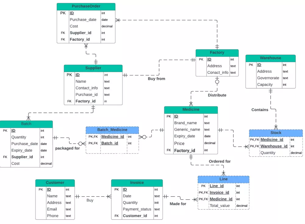 تصميم وبناء قاعدة بيانات مختلف الـ DBMS