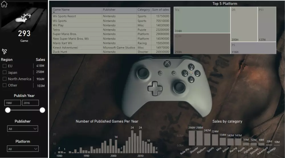 تصميم داشبورد Dashboard  لوحات تفاعلية على برنامج Power BI