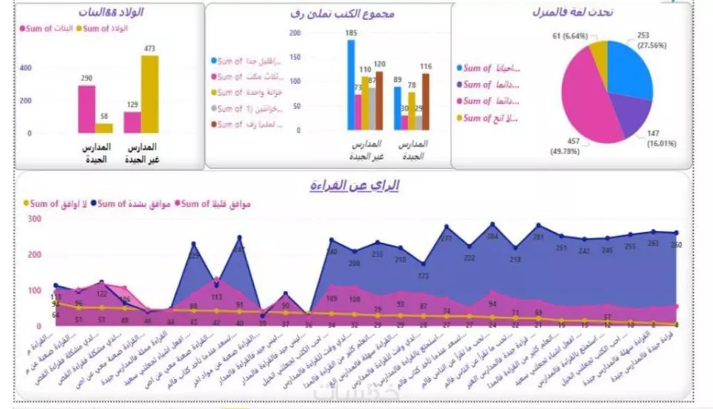 داش بورد تفاعلية علي برنامج power BI