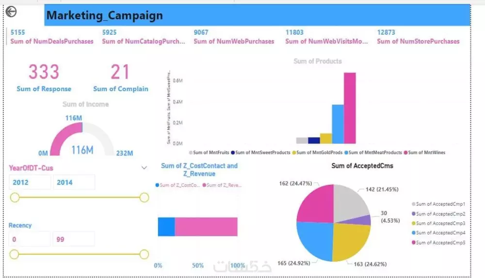 داش بورد تفاعلية علي برنامج power BI