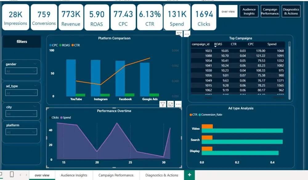 تحليل بيانات المعقدة الي تقارير واضحة باستخدام excel , power bi