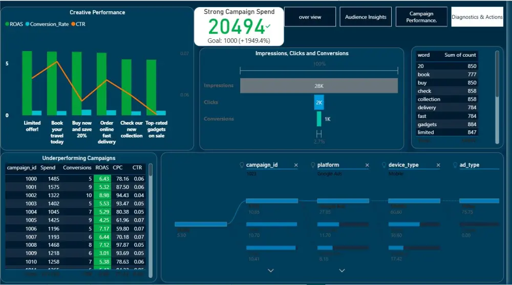 تحليل بيانات المعقدة الي تقارير واضحة باستخدام excel , power bi
