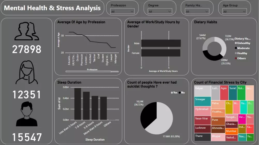 تحليل بيانات باستخدام Python and Power BI +نموذج تعليم الي(Machine Learning)