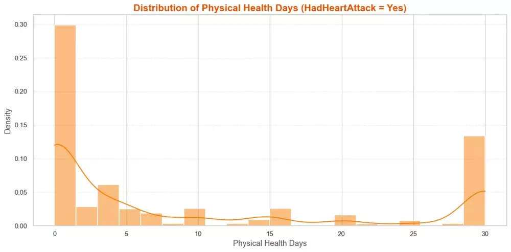تحليل بيانات باستخدام Python and Power BI +نموذج تعليم الي(Machine Learning)