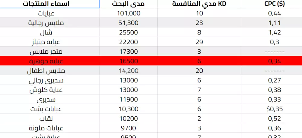 تقرير كلمات مفتاحية شامل لموقعك سهلة ومتوسطة المنافسة للتصدر
