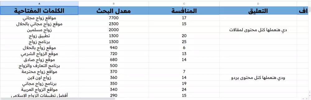 تقرير كلمات مفتاحية شامل لموقعك سهلة ومتوسطة المنافسة للتصدر