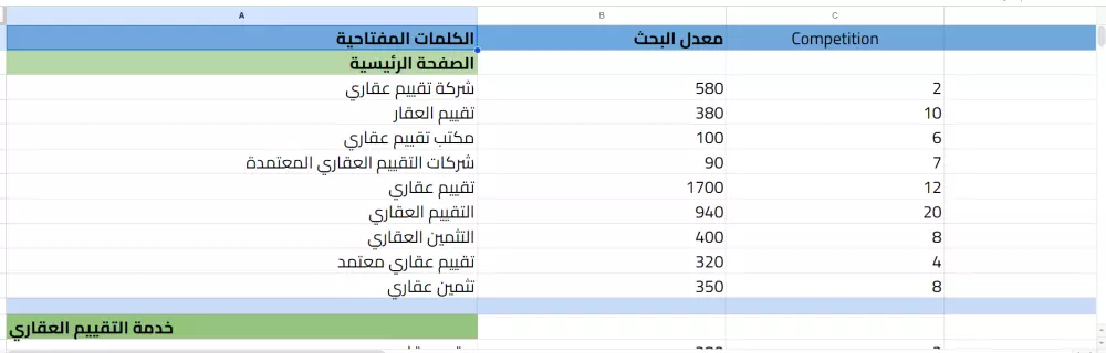 تقرير كلمات مفتاحية شامل لموقعك سهلة ومتوسطة المنافسة للتصدر