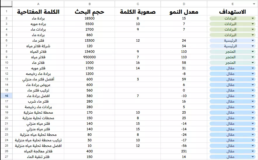 تحليل متكامل لجميع الكلمات المفتاحية لتحسين موقعك عربي