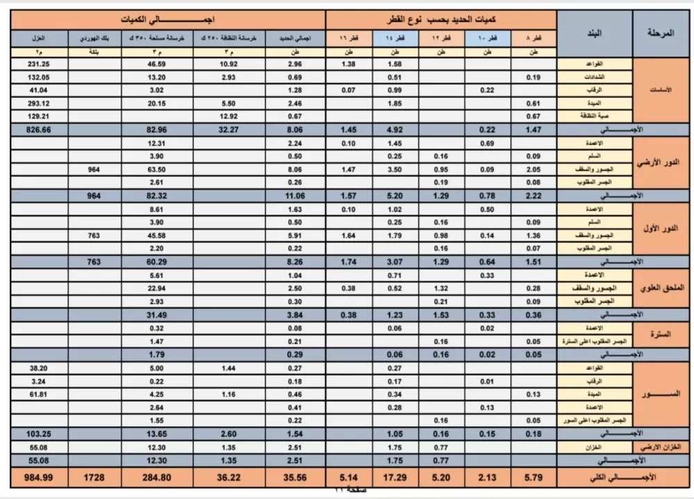 حساب كميات دقيقة وتفصيلية للمشاريع والمنازل والفيلا