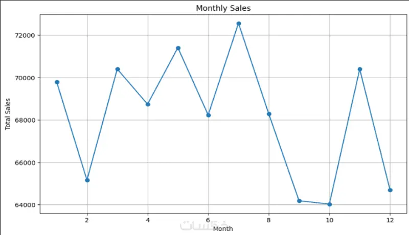 إنشاء لوحة معلومات لتحليل مجموعة البيانات Dashboard