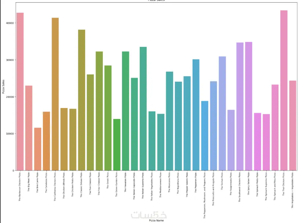 إنشاء لوحة معلومات لتحليل مجموعة البيانات Dashboard