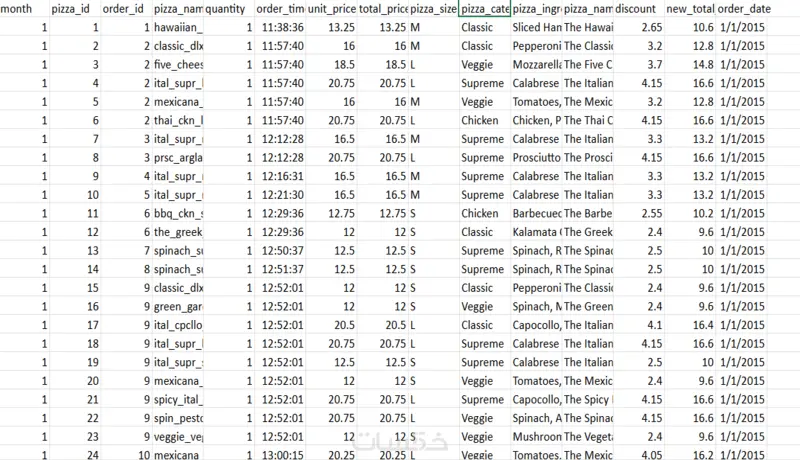إنشاء لوحة معلومات لتحليل مجموعة البيانات Dashboard