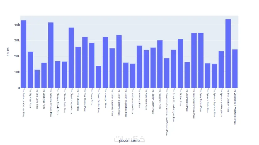 إنشاء لوحة معلومات لتحليل مجموعة البيانات Dashboard