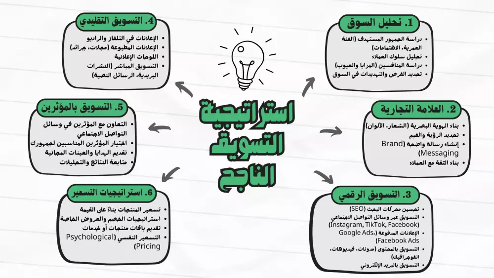 تصميم خريطة ذهنية