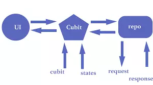حل جميع  مشاكل cubit في flutter