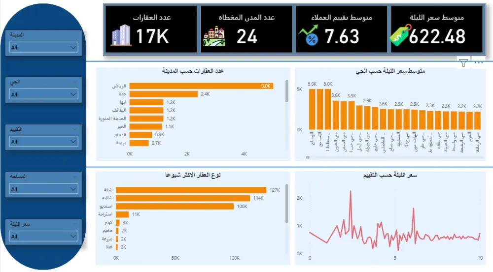 تحليل بيانات احترافي وتصميم لوحات تحكم تفاعلية Power BI