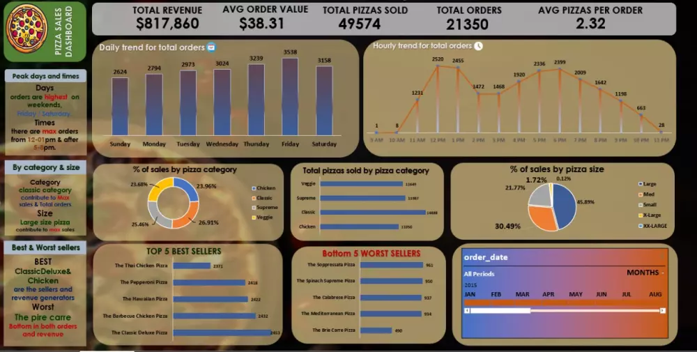 خدمة تحليل وتنظيف البيانات وإنشاء داشبورد باستخدام Excel وSQL