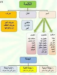 درس لغة عربية