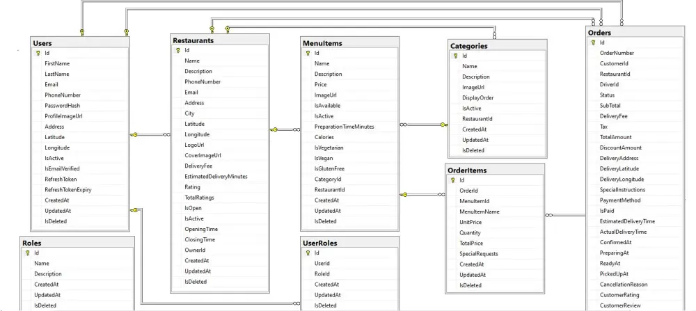 تصميم وتطوير أنظمة Backend احترافية باستخدام ASP.NET Core