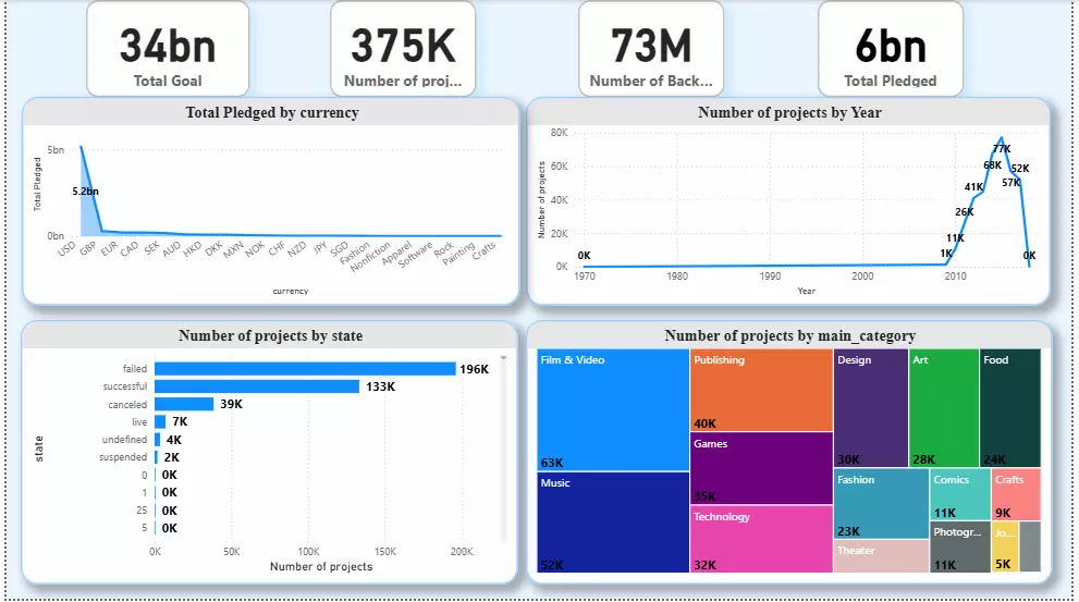 تصميم لوحات معلومات تفاعلية احترافية على Power BI لتحليل البيانات