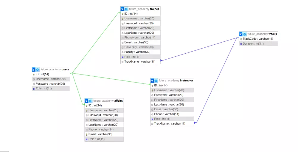 انشاء قاعده بينات(database) عن طريق ال ERD وتنفيزها على MSQL
