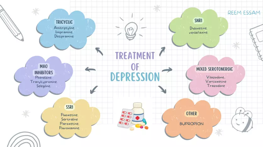 شرح و تبسيط المواد الطبية و علم الأدوية