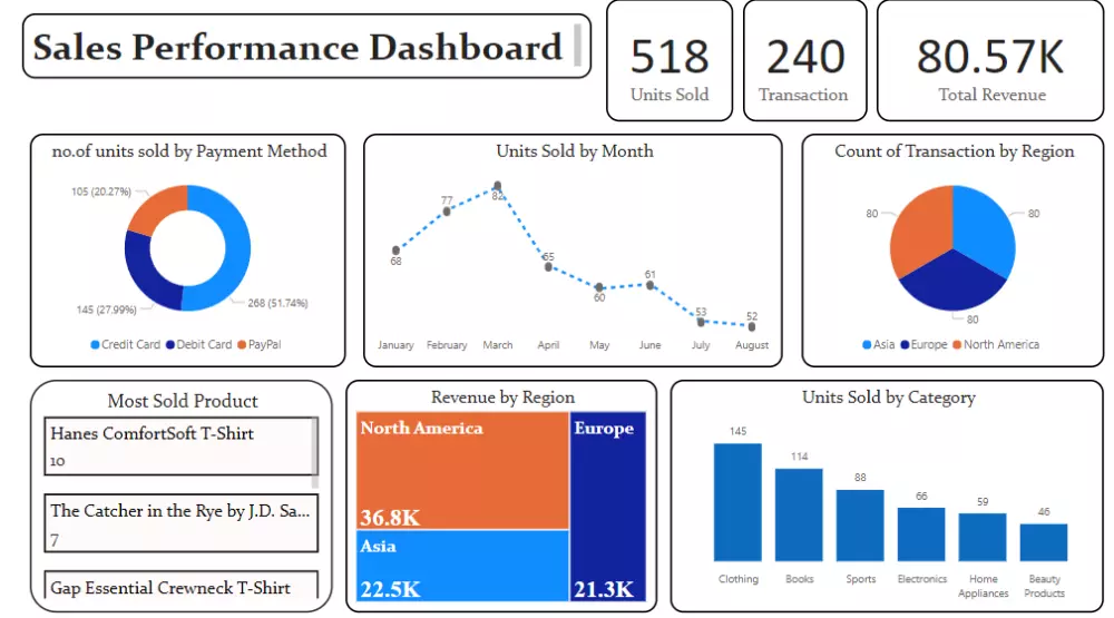 عمل داشبورد تفاعيليه باستخدام power bi ; Excel ; Tableau