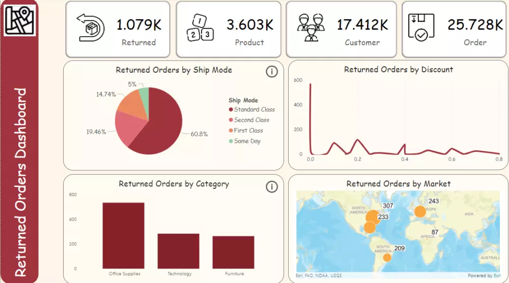 عمل داشبورد تفاعيليه باستخدام power bi ; Excel ; Tableau