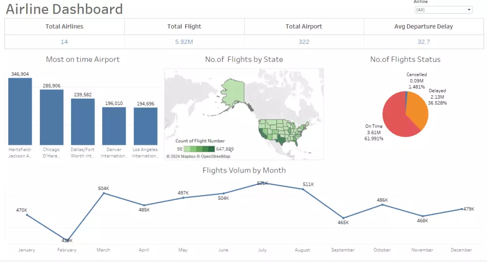 عمل داشبورد تفاعيليه باستخدام power bi ; Excel ; Tableau